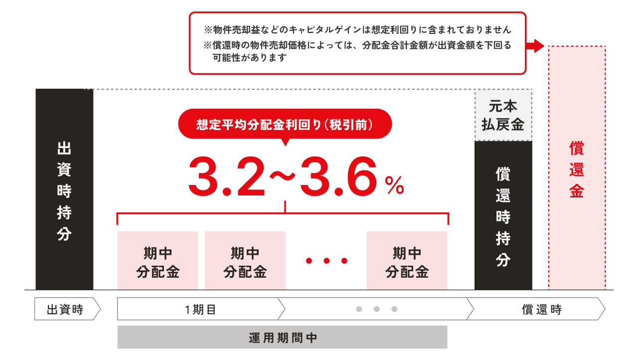 第4号ファンドのリターンの仕組み。想定平均分配金利回り(税引前)3.2~3.6%。